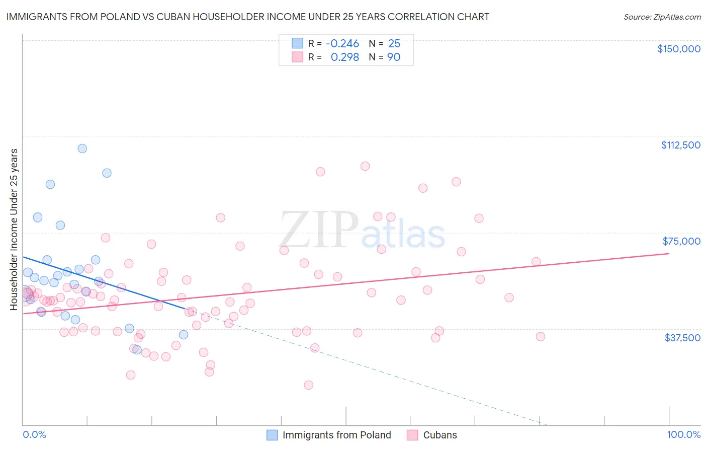 Immigrants from Poland vs Cuban Householder Income Under 25 years