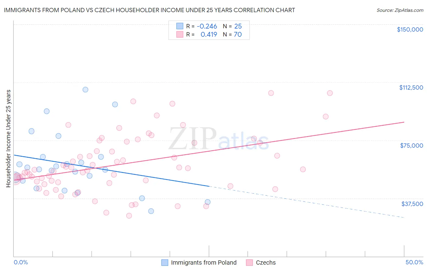 Immigrants from Poland vs Czech Householder Income Under 25 years