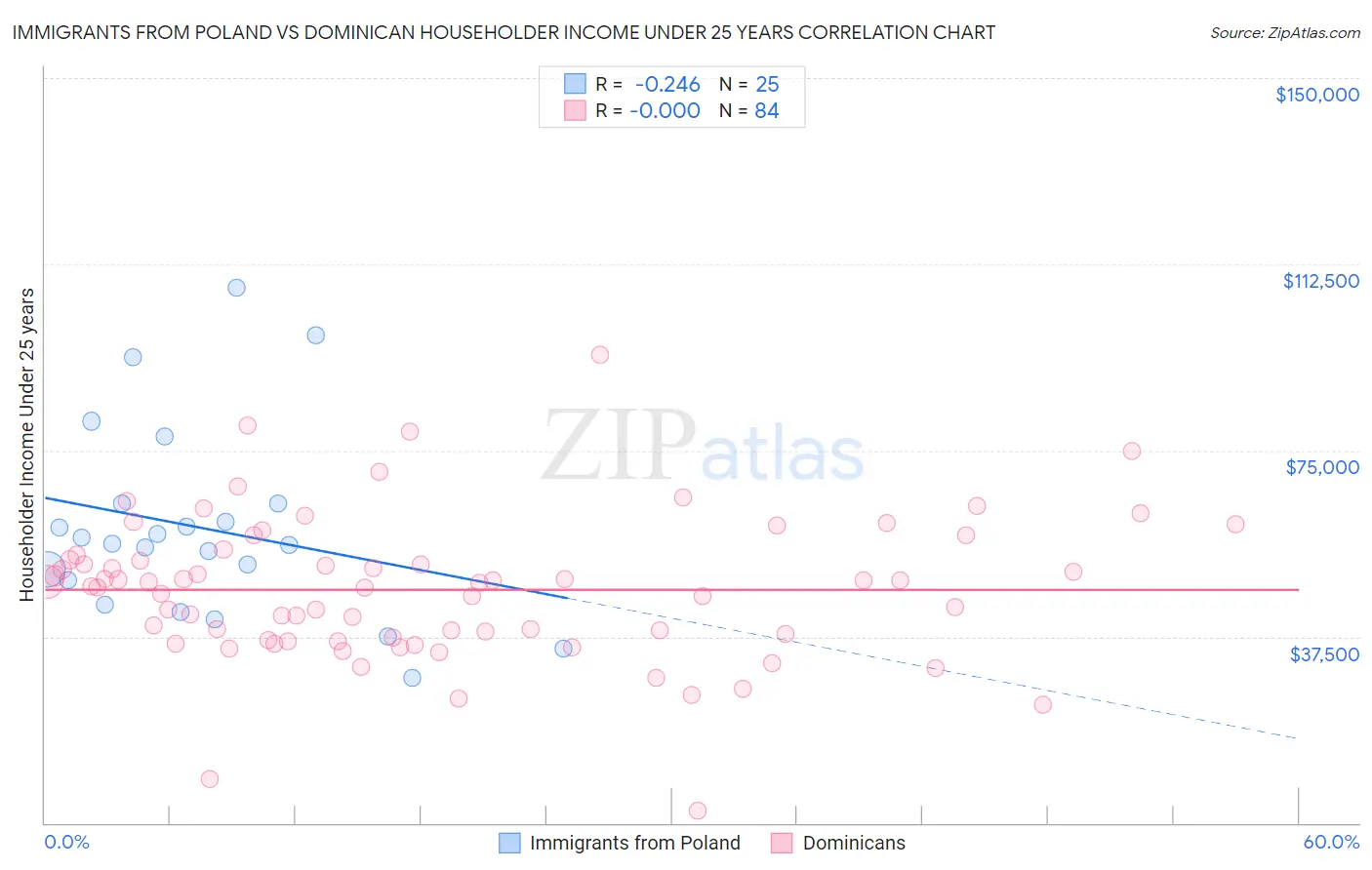 Immigrants from Poland vs Dominican Householder Income Under 25 years