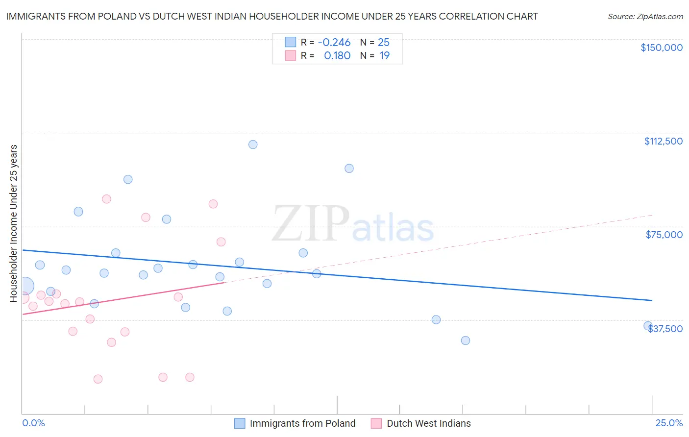 Immigrants from Poland vs Dutch West Indian Householder Income Under 25 years