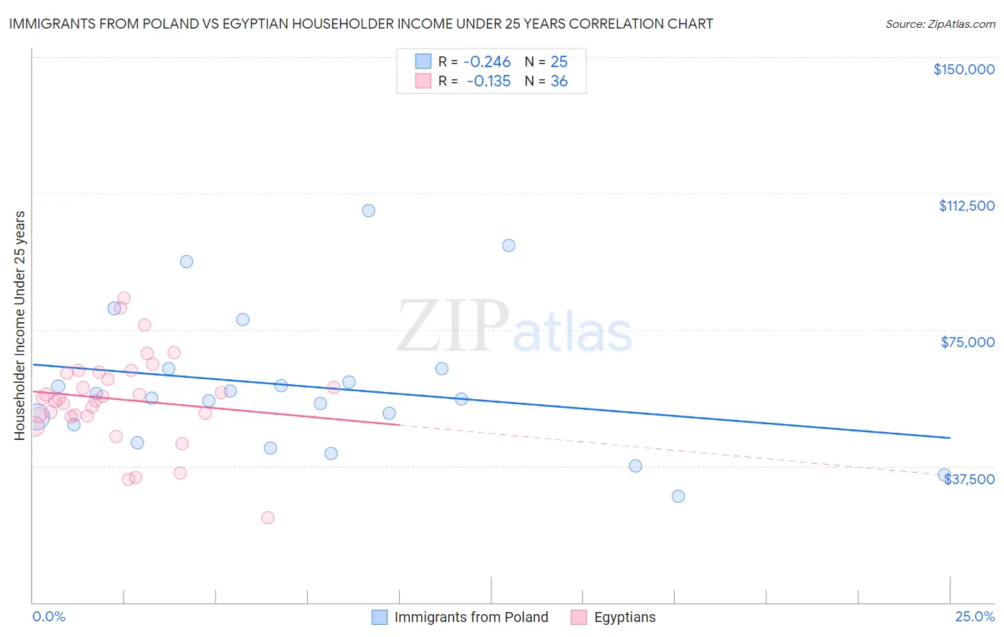 Immigrants from Poland vs Egyptian Householder Income Under 25 years