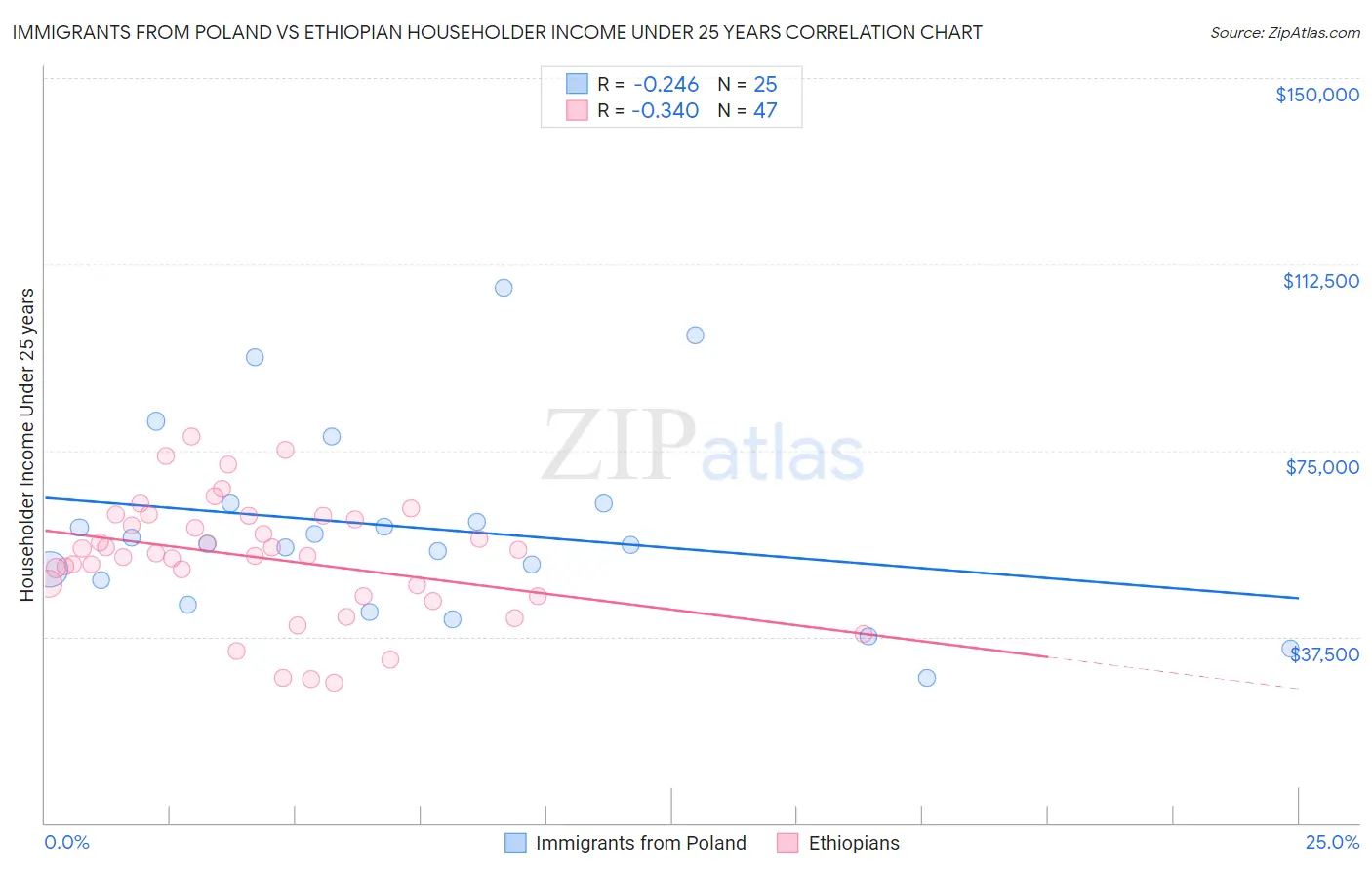 Immigrants from Poland vs Ethiopian Householder Income Under 25 years