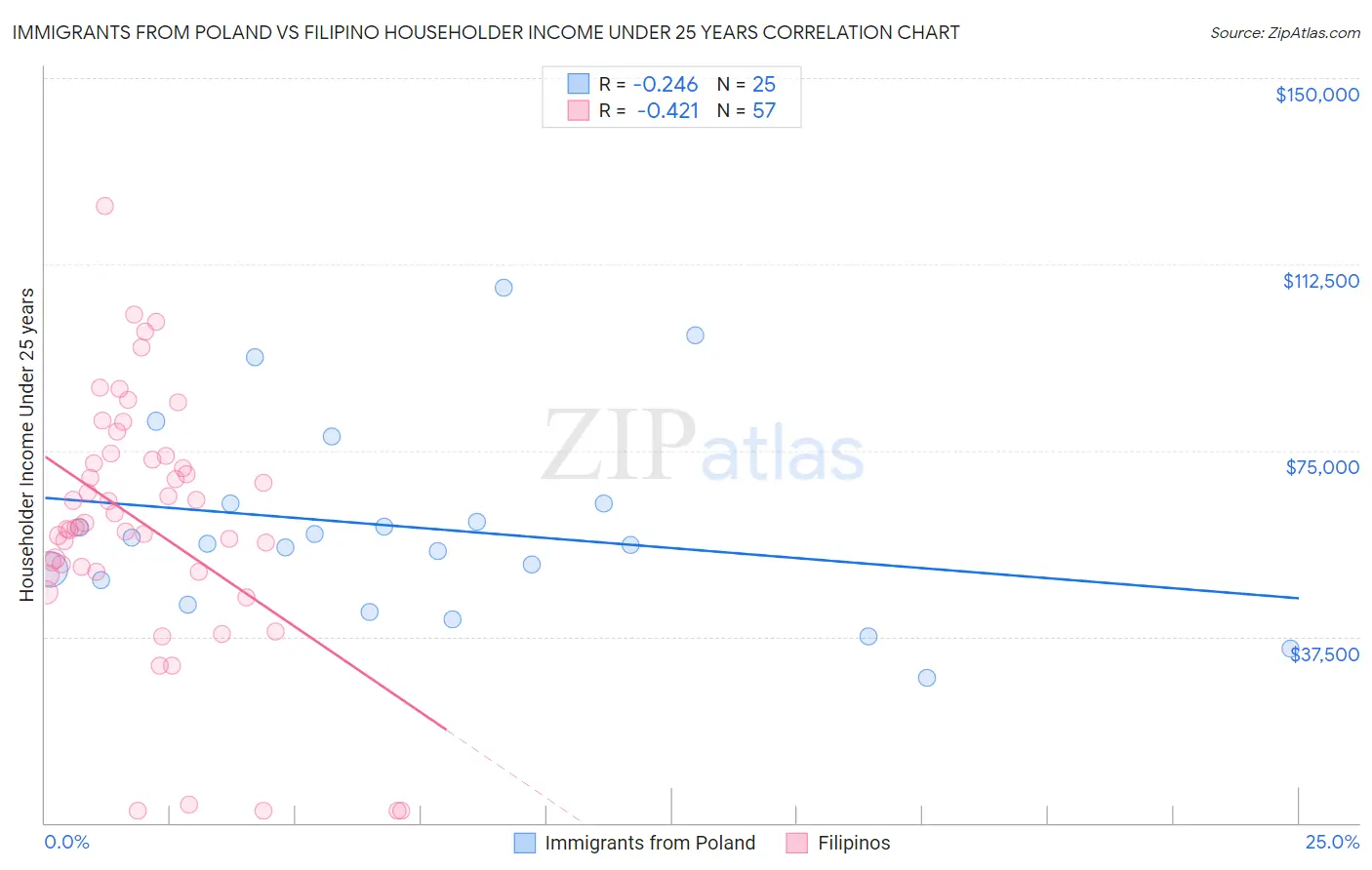 Immigrants from Poland vs Filipino Householder Income Under 25 years