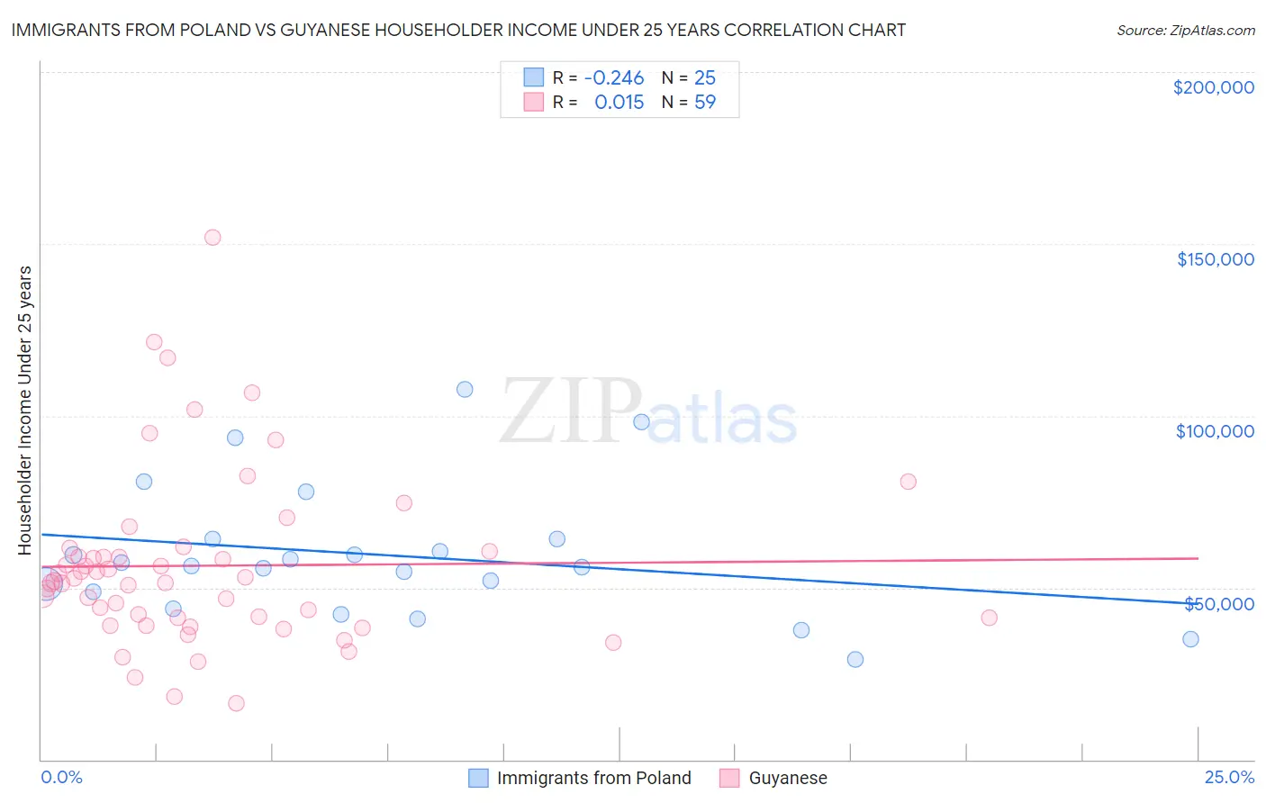 Immigrants from Poland vs Guyanese Householder Income Under 25 years