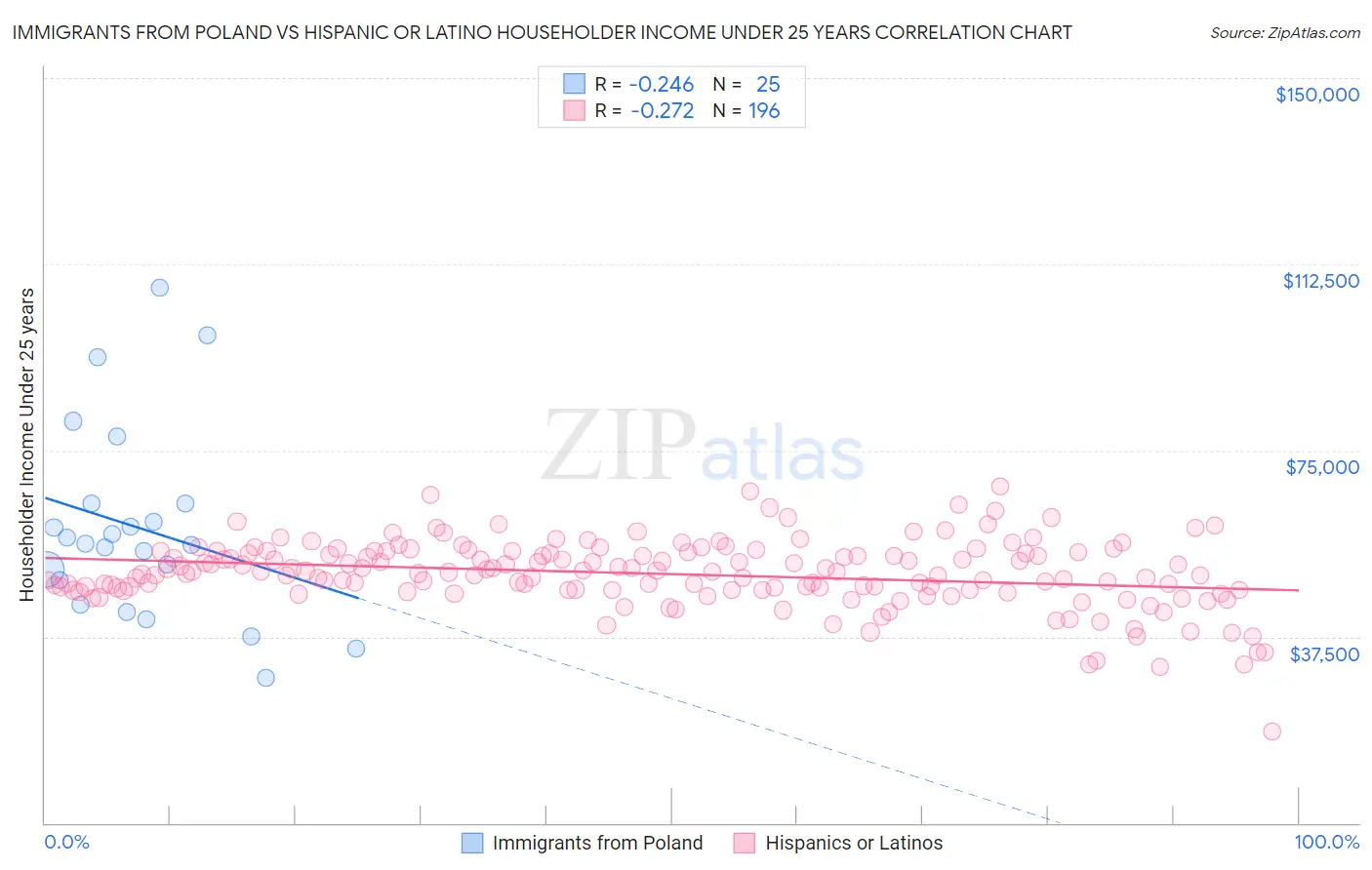 Immigrants from Poland vs Hispanic or Latino Householder Income Under 25 years