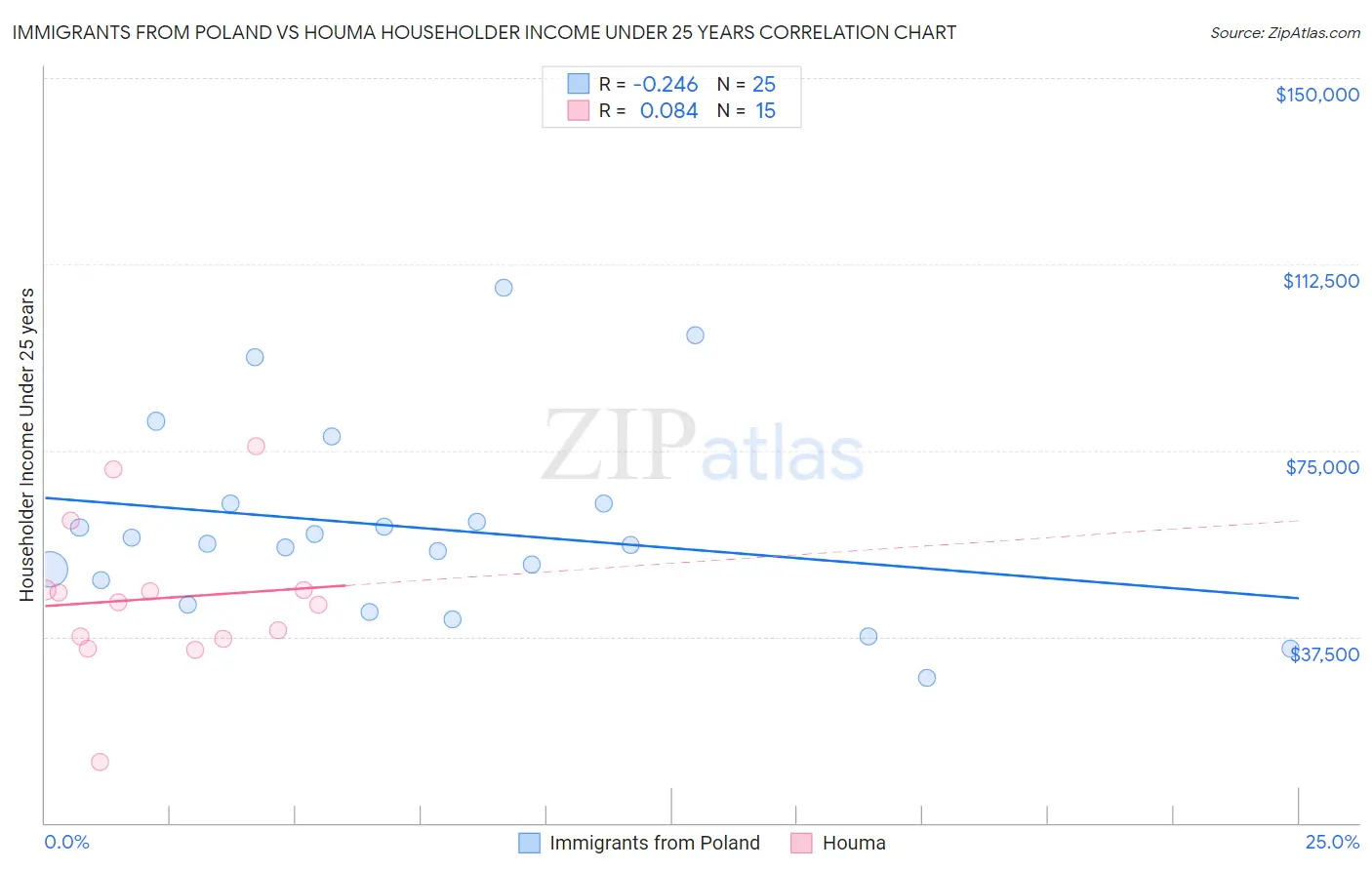 Immigrants from Poland vs Houma Householder Income Under 25 years