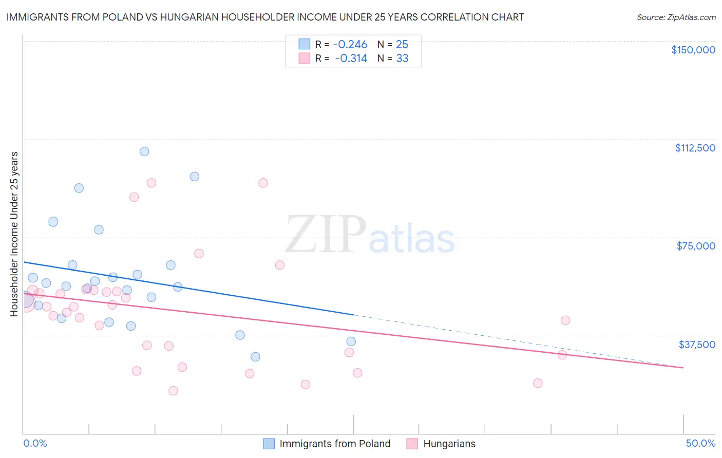 Immigrants from Poland vs Hungarian Householder Income Under 25 years