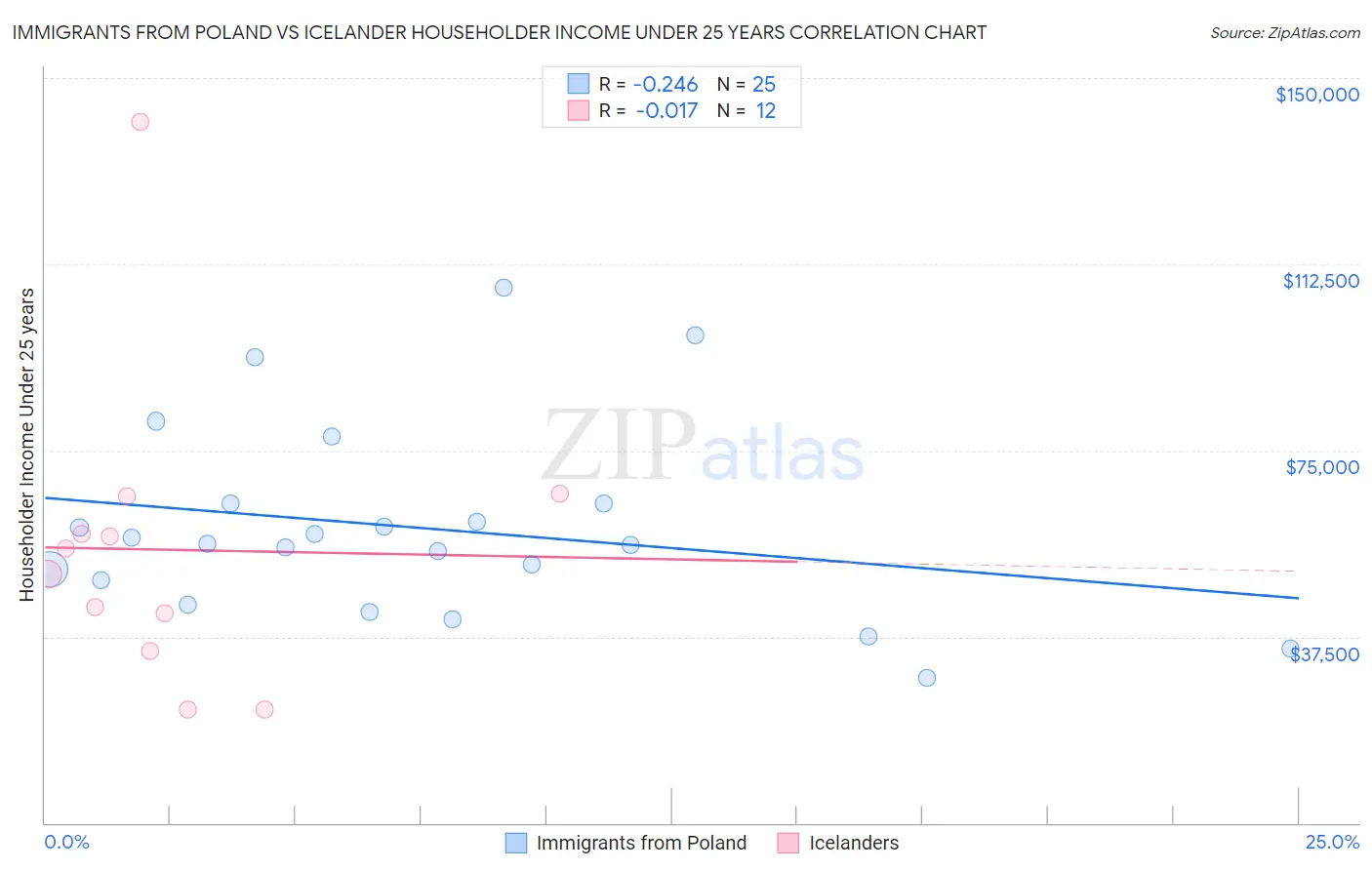 Immigrants from Poland vs Icelander Householder Income Under 25 years