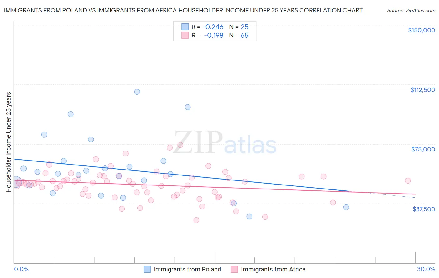 Immigrants from Poland vs Immigrants from Africa Householder Income Under 25 years