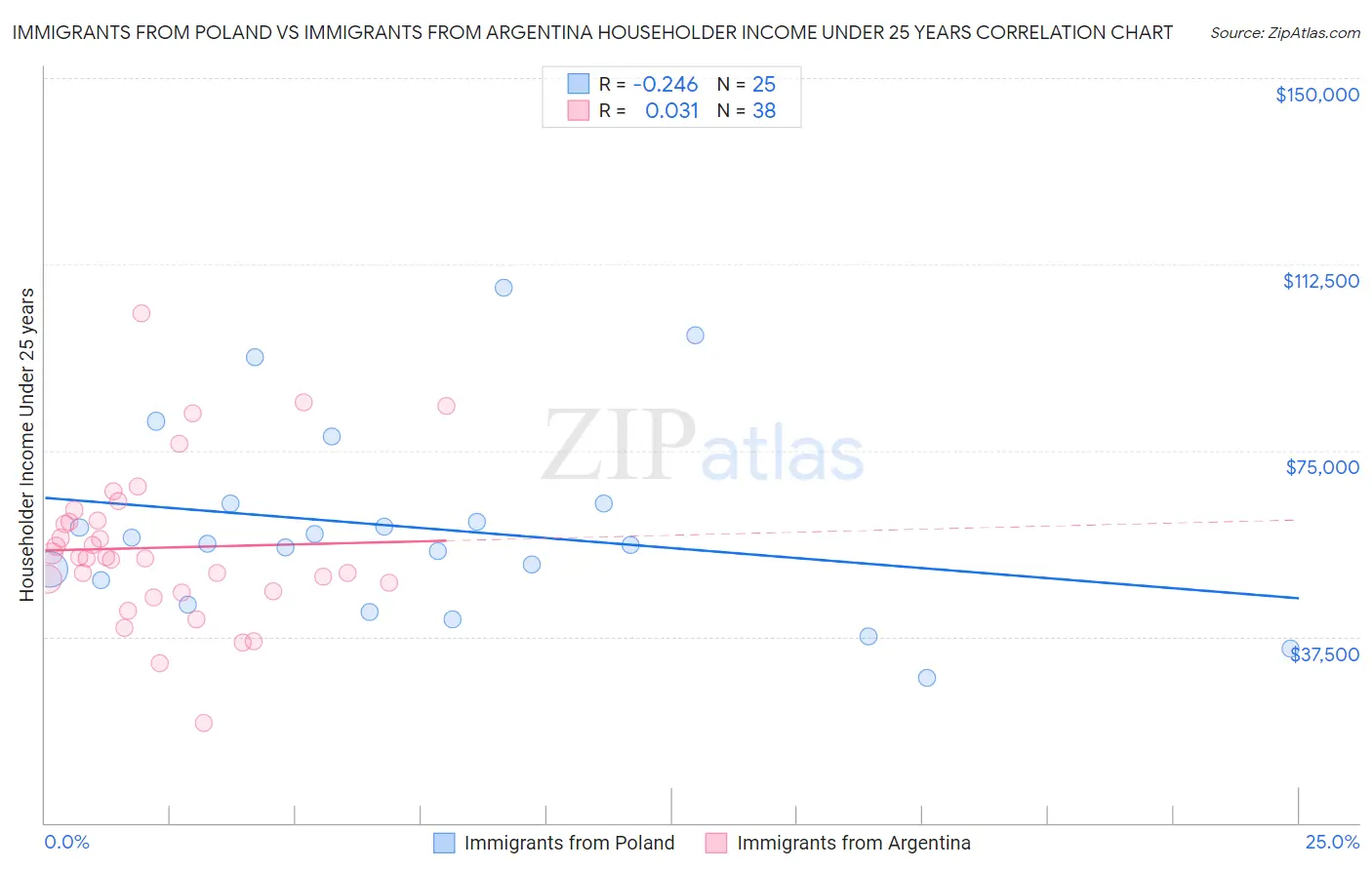 Immigrants from Poland vs Immigrants from Argentina Householder Income Under 25 years