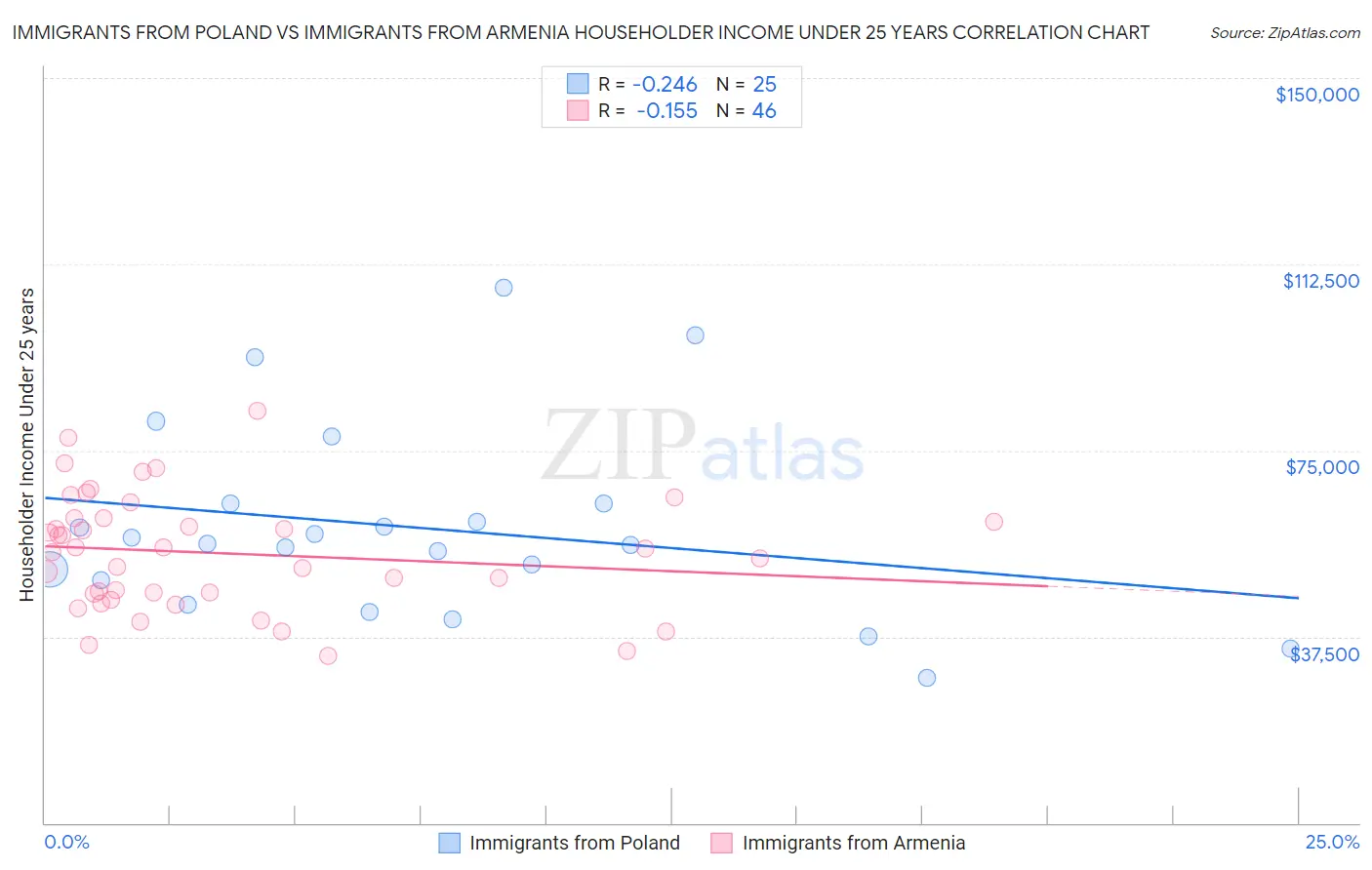 Immigrants from Poland vs Immigrants from Armenia Householder Income Under 25 years