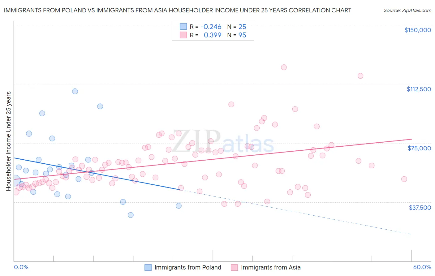 Immigrants from Poland vs Immigrants from Asia Householder Income Under 25 years