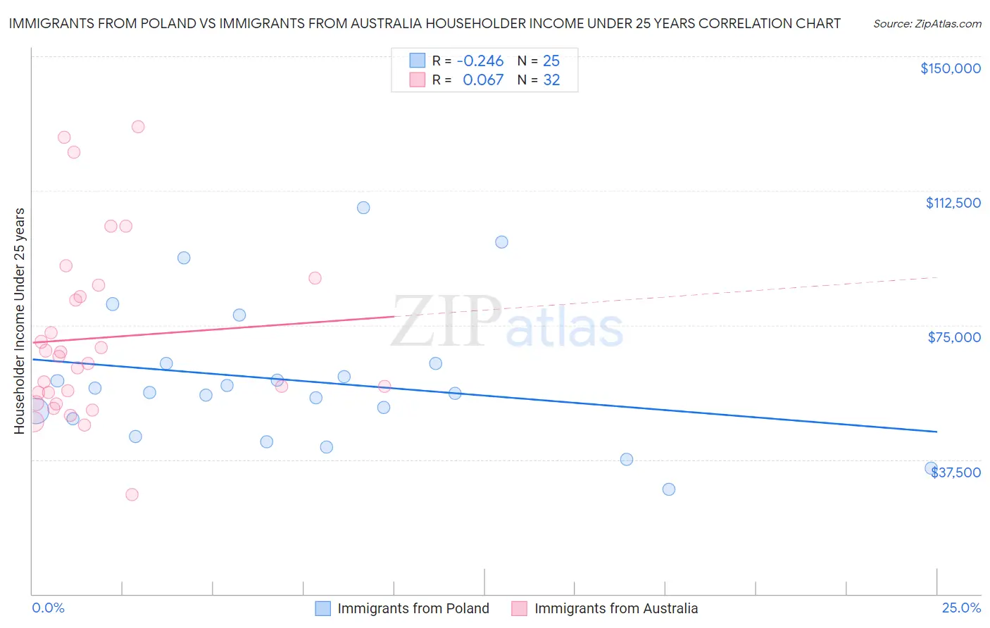 Immigrants from Poland vs Immigrants from Australia Householder Income Under 25 years