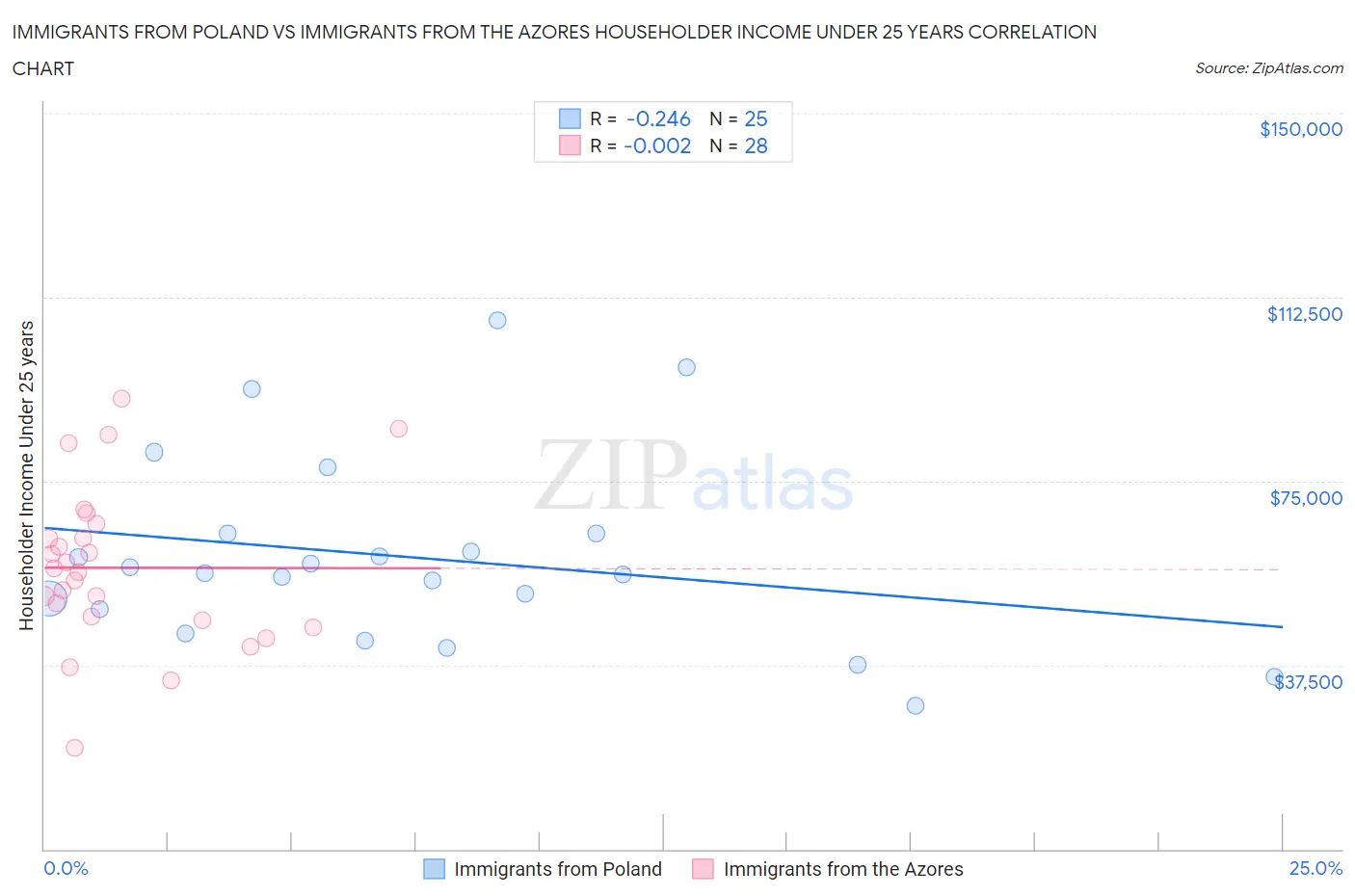 Immigrants from Poland vs Immigrants from the Azores Householder Income Under 25 years