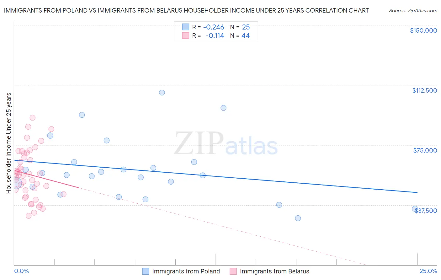 Immigrants from Poland vs Immigrants from Belarus Householder Income Under 25 years