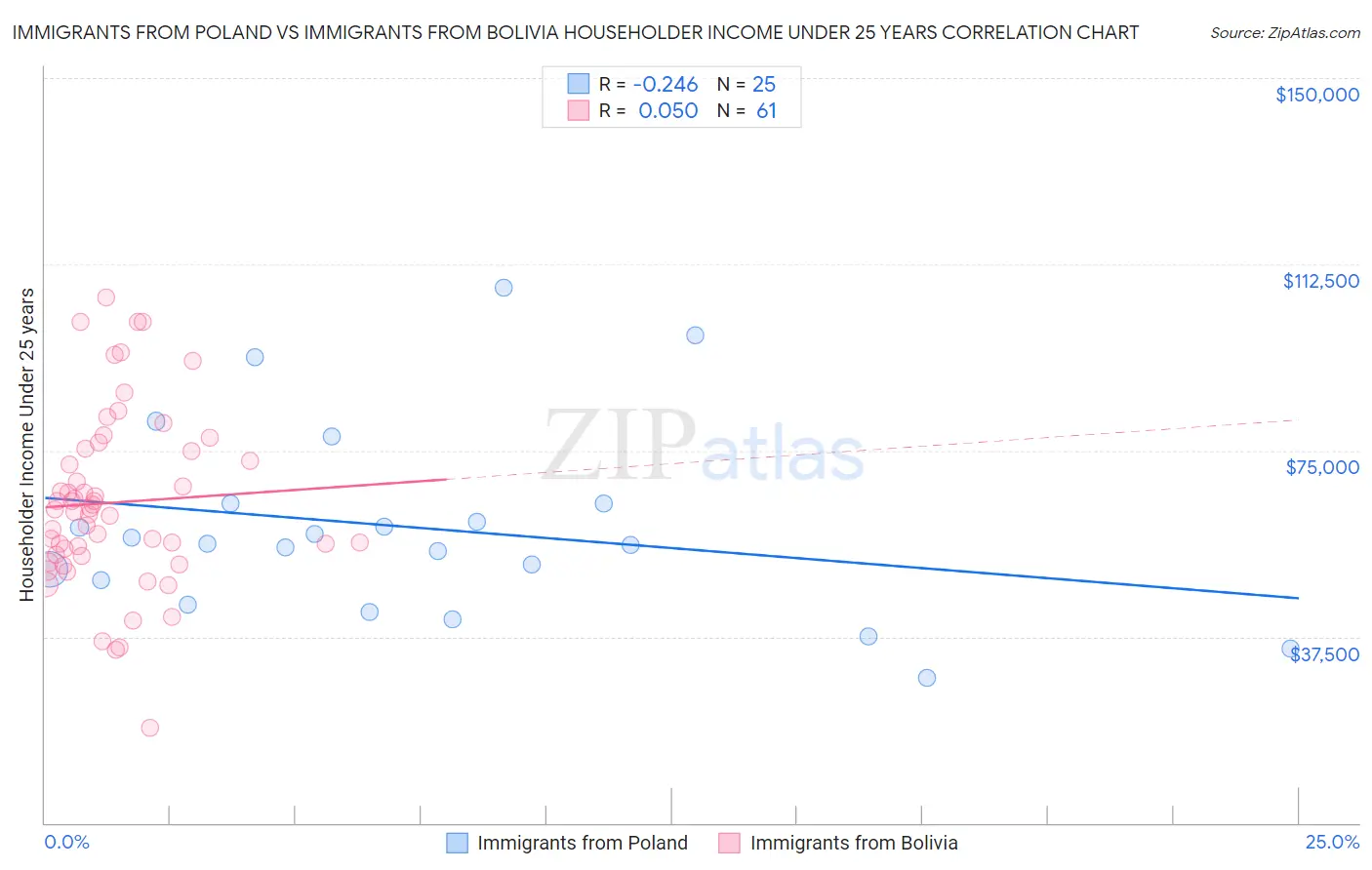 Immigrants from Poland vs Immigrants from Bolivia Householder Income Under 25 years