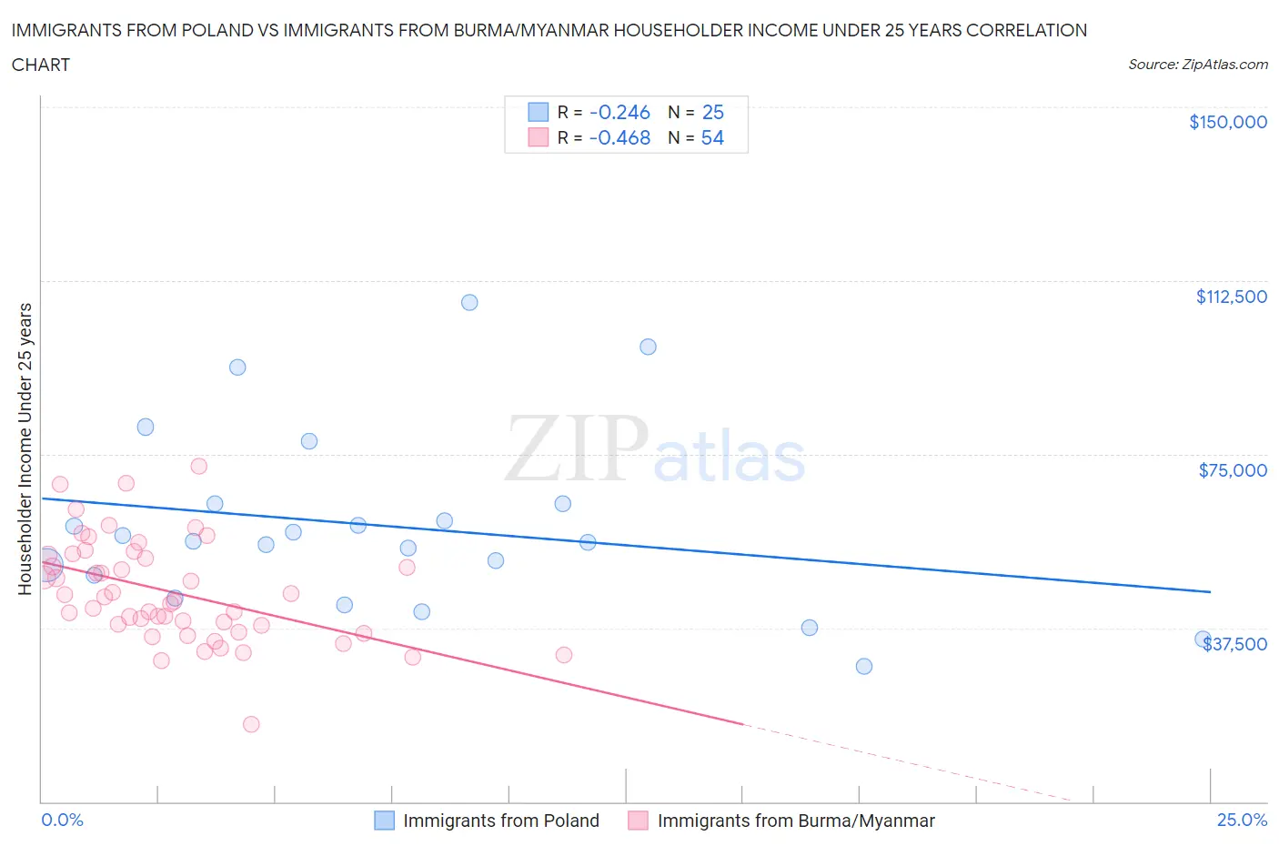 Immigrants from Poland vs Immigrants from Burma/Myanmar Householder Income Under 25 years