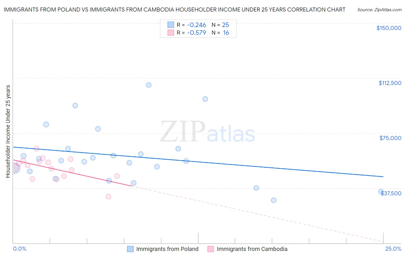 Immigrants from Poland vs Immigrants from Cambodia Householder Income Under 25 years