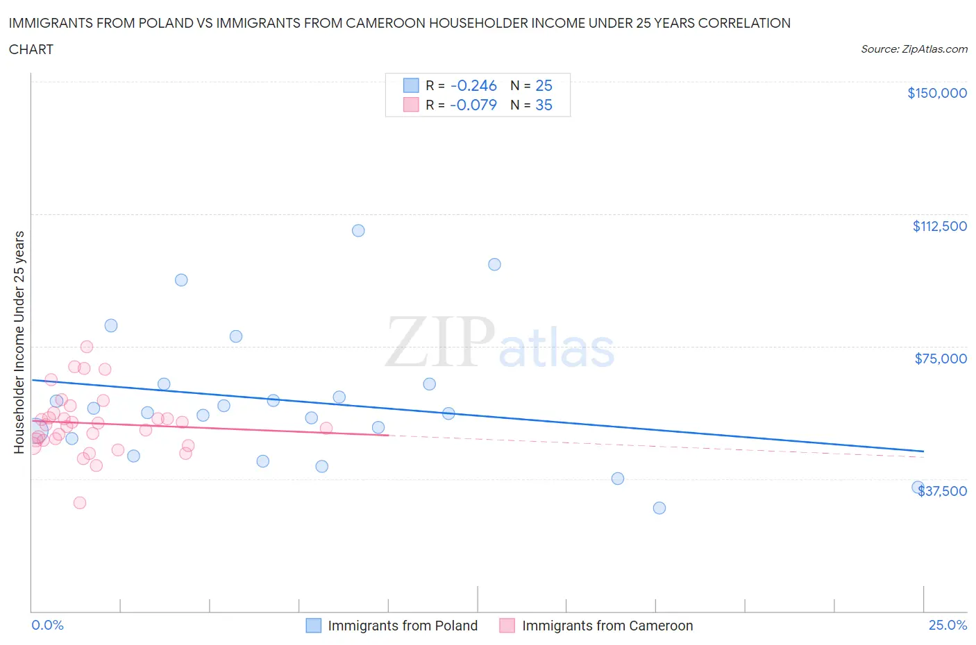 Immigrants from Poland vs Immigrants from Cameroon Householder Income Under 25 years