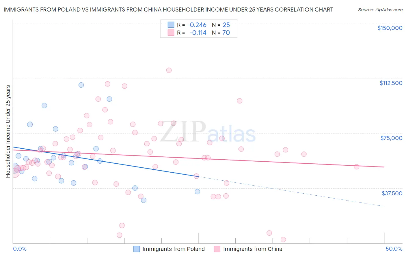 Immigrants from Poland vs Immigrants from China Householder Income Under 25 years