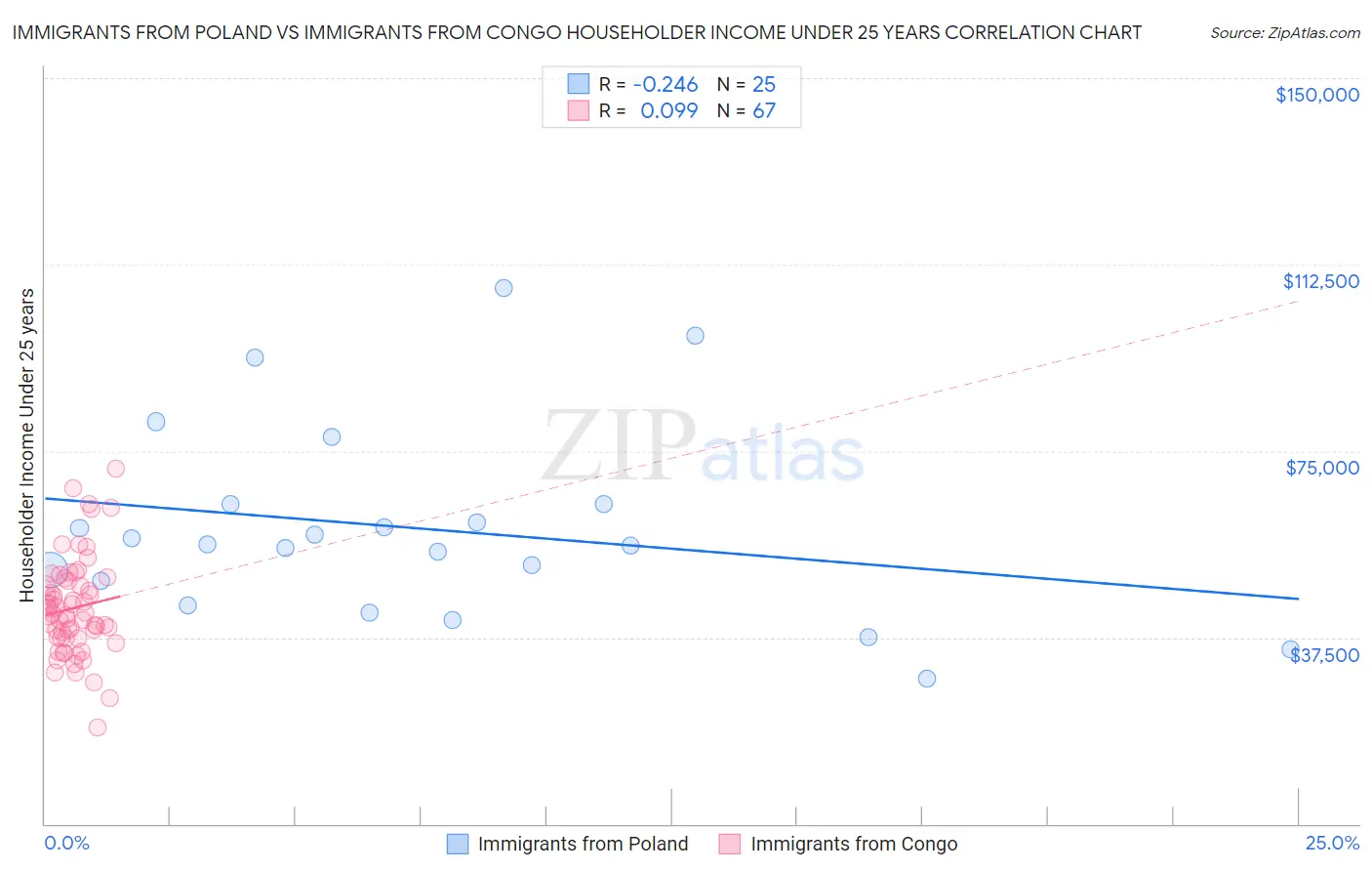 Immigrants from Poland vs Immigrants from Congo Householder Income Under 25 years