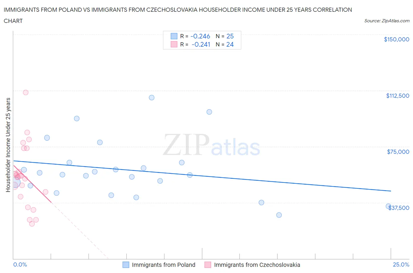 Immigrants from Poland vs Immigrants from Czechoslovakia Householder Income Under 25 years