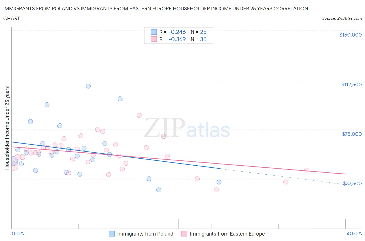 Immigrants from Poland vs Immigrants from Eastern Europe Householder Income Under 25 years