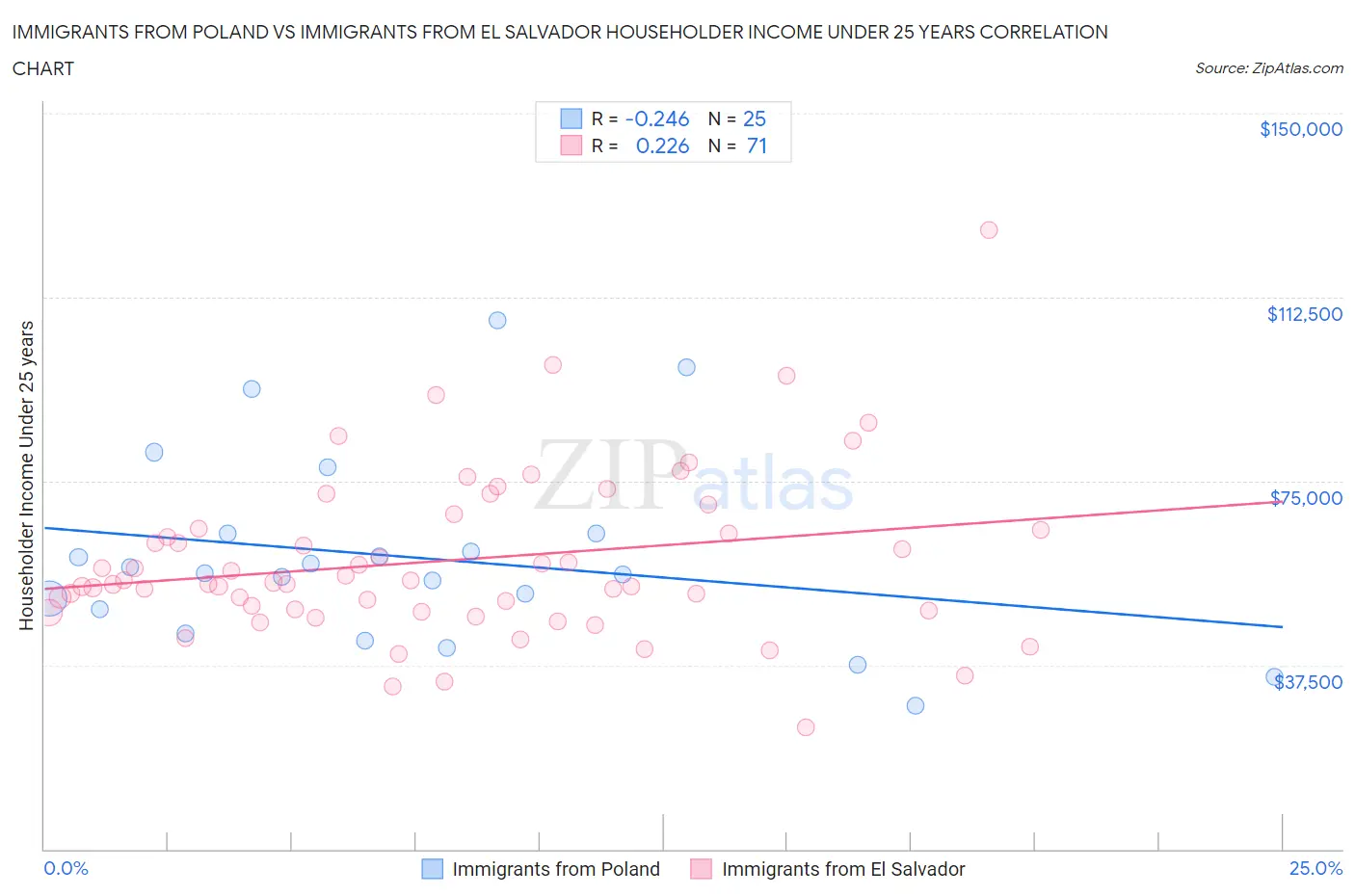 Immigrants from Poland vs Immigrants from El Salvador Householder Income Under 25 years