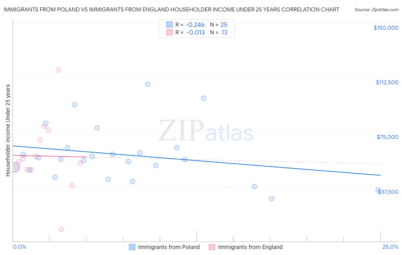 Immigrants from Poland vs Immigrants from England Householder Income Under 25 years