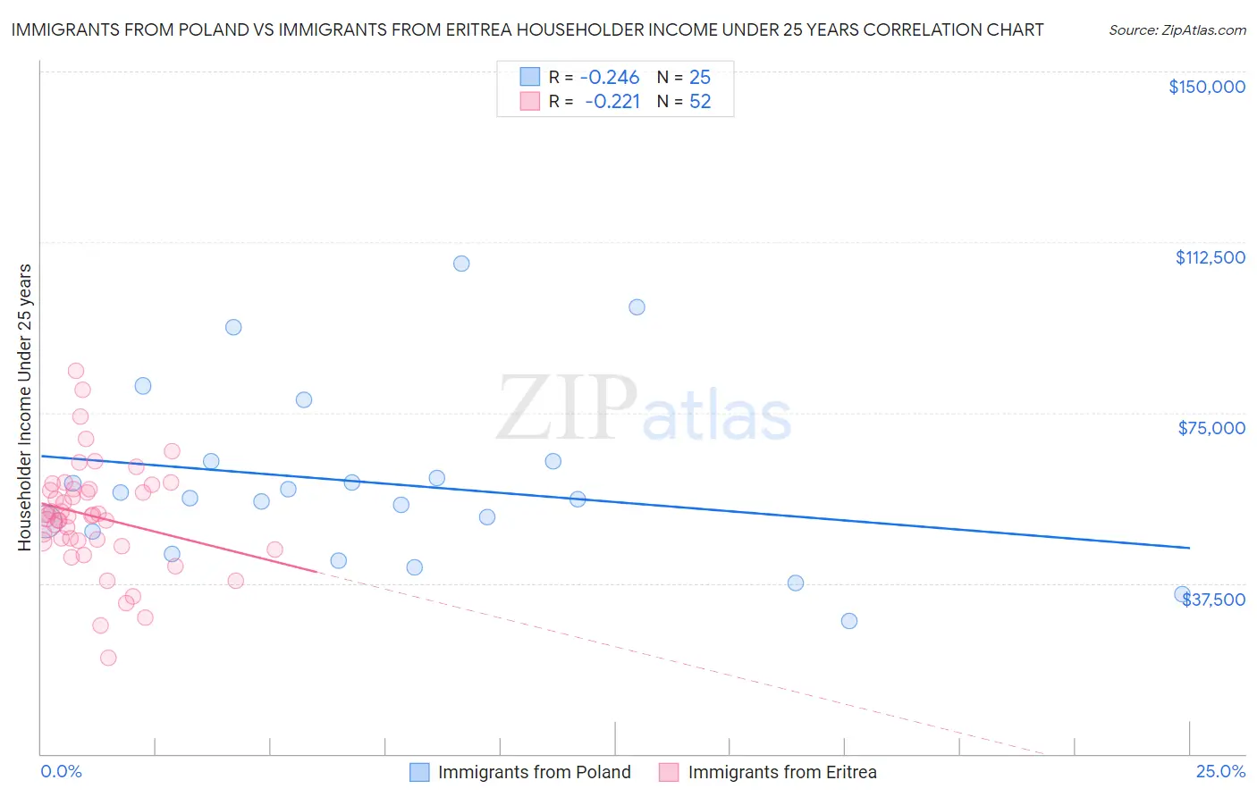Immigrants from Poland vs Immigrants from Eritrea Householder Income Under 25 years