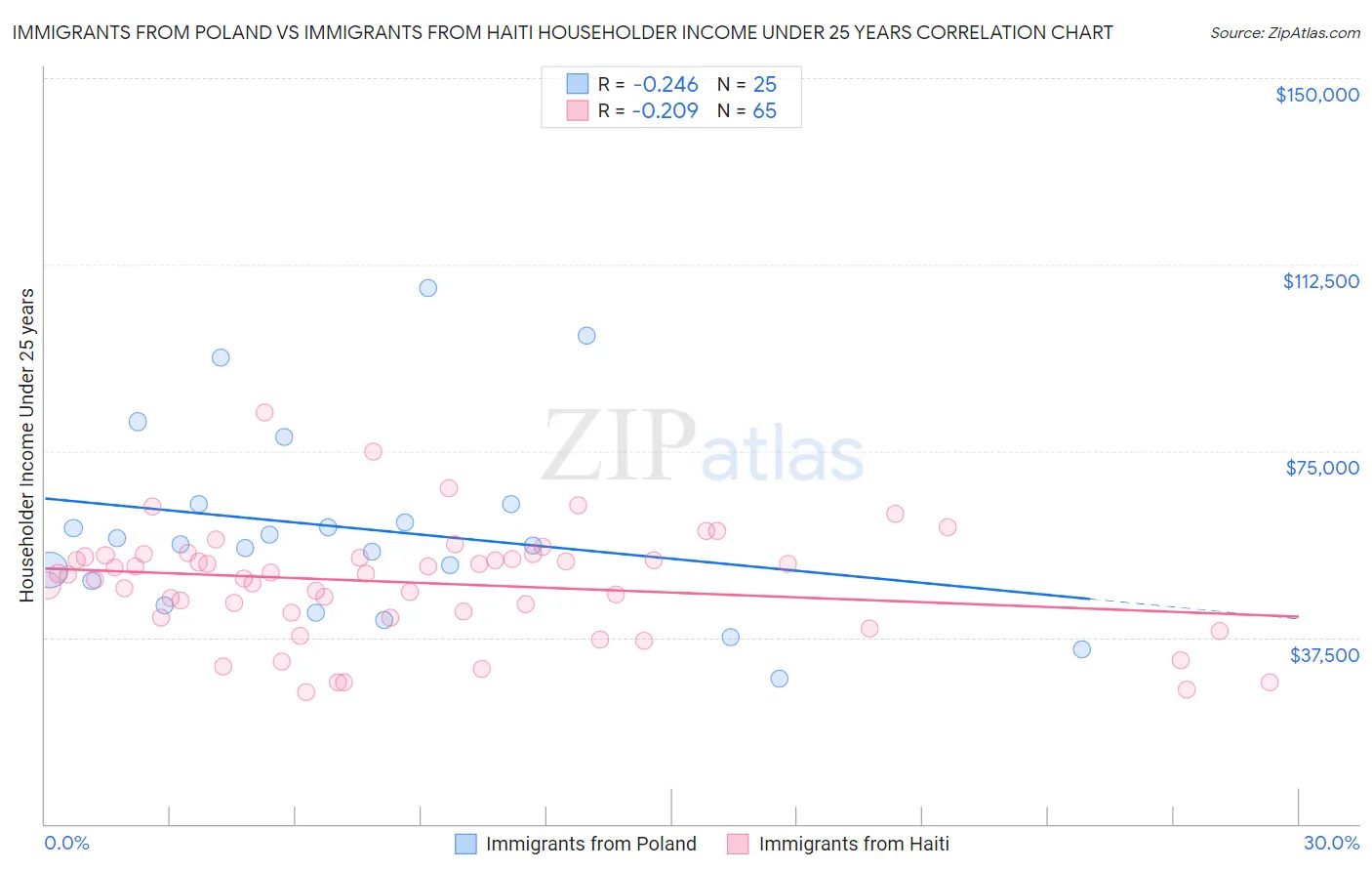 Immigrants from Poland vs Immigrants from Haiti Householder Income Under 25 years