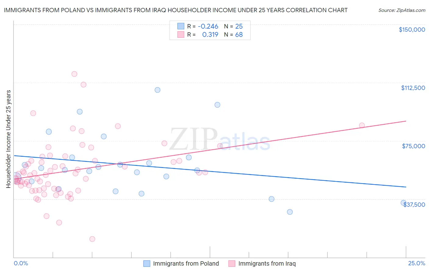 Immigrants from Poland vs Immigrants from Iraq Householder Income Under 25 years