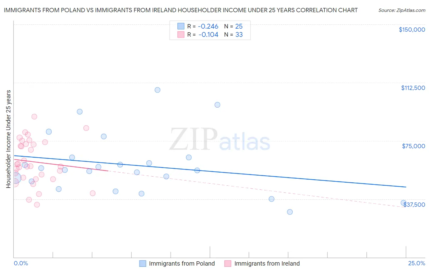 Immigrants from Poland vs Immigrants from Ireland Householder Income Under 25 years