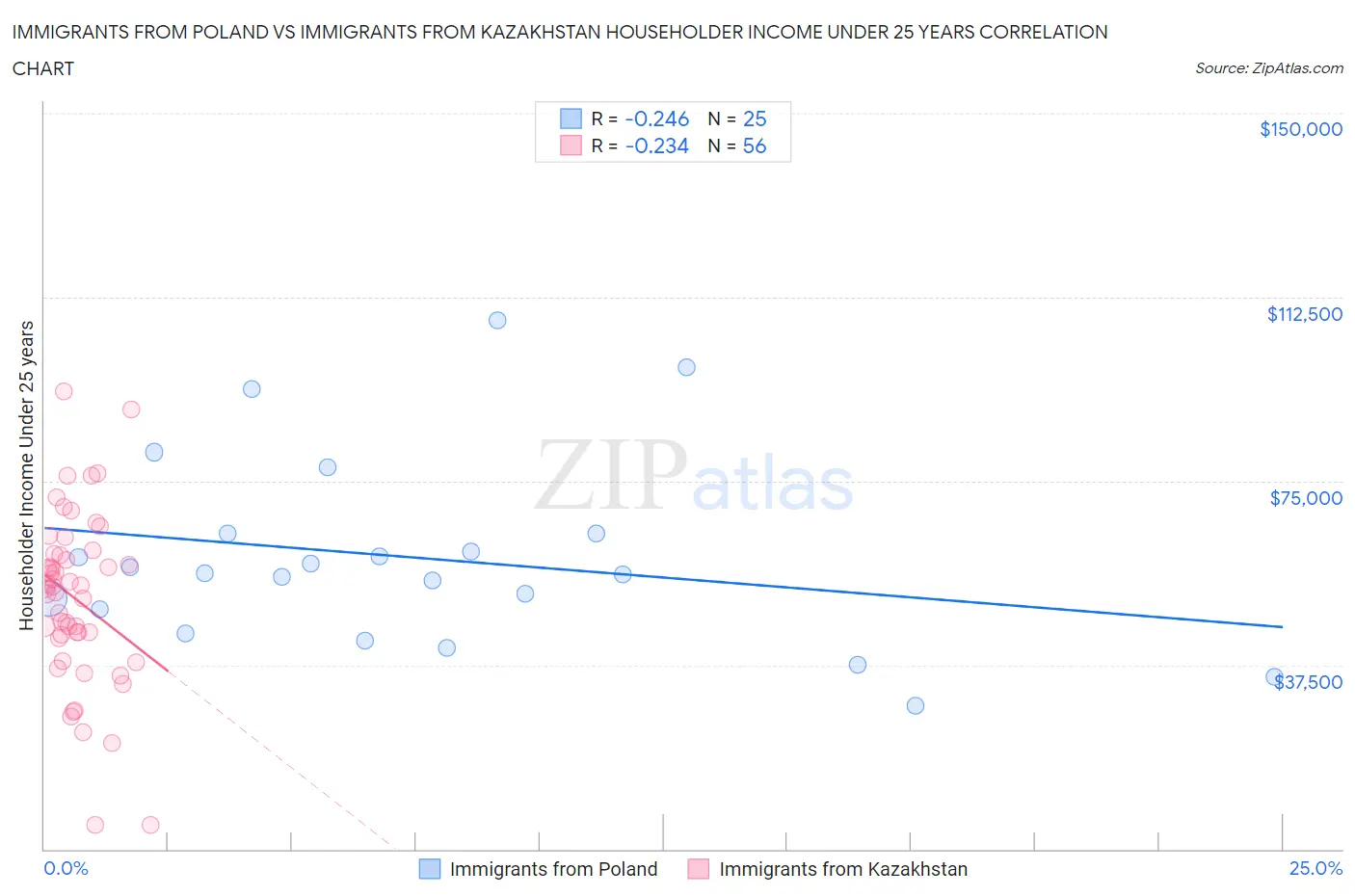 Immigrants from Poland vs Immigrants from Kazakhstan Householder Income Under 25 years