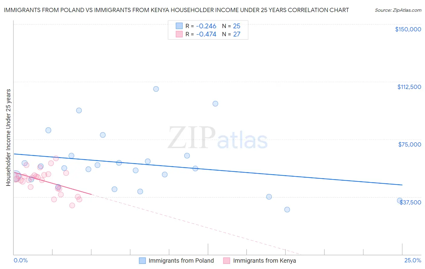 Immigrants from Poland vs Immigrants from Kenya Householder Income Under 25 years