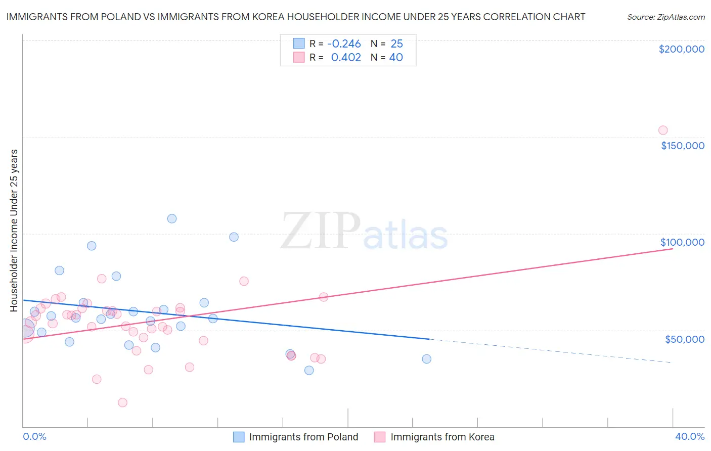 Immigrants from Poland vs Immigrants from Korea Householder Income Under 25 years