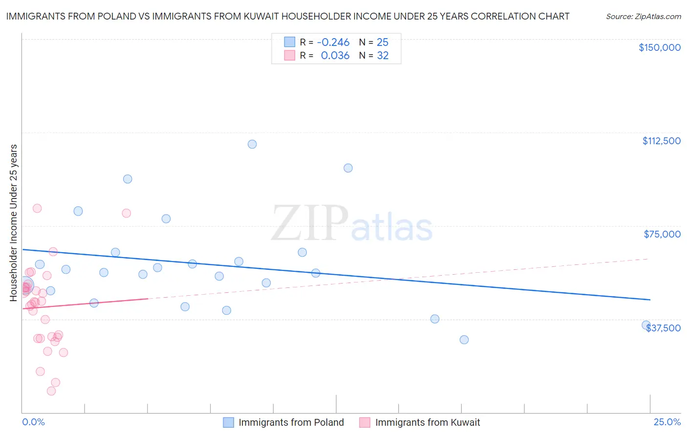 Immigrants from Poland vs Immigrants from Kuwait Householder Income Under 25 years
