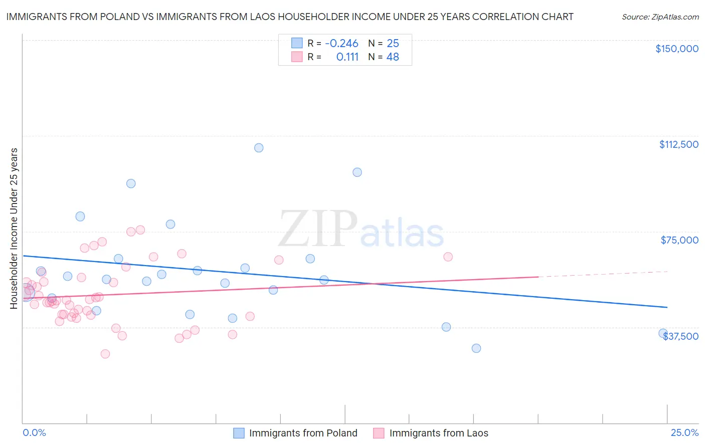Immigrants from Poland vs Immigrants from Laos Householder Income Under 25 years