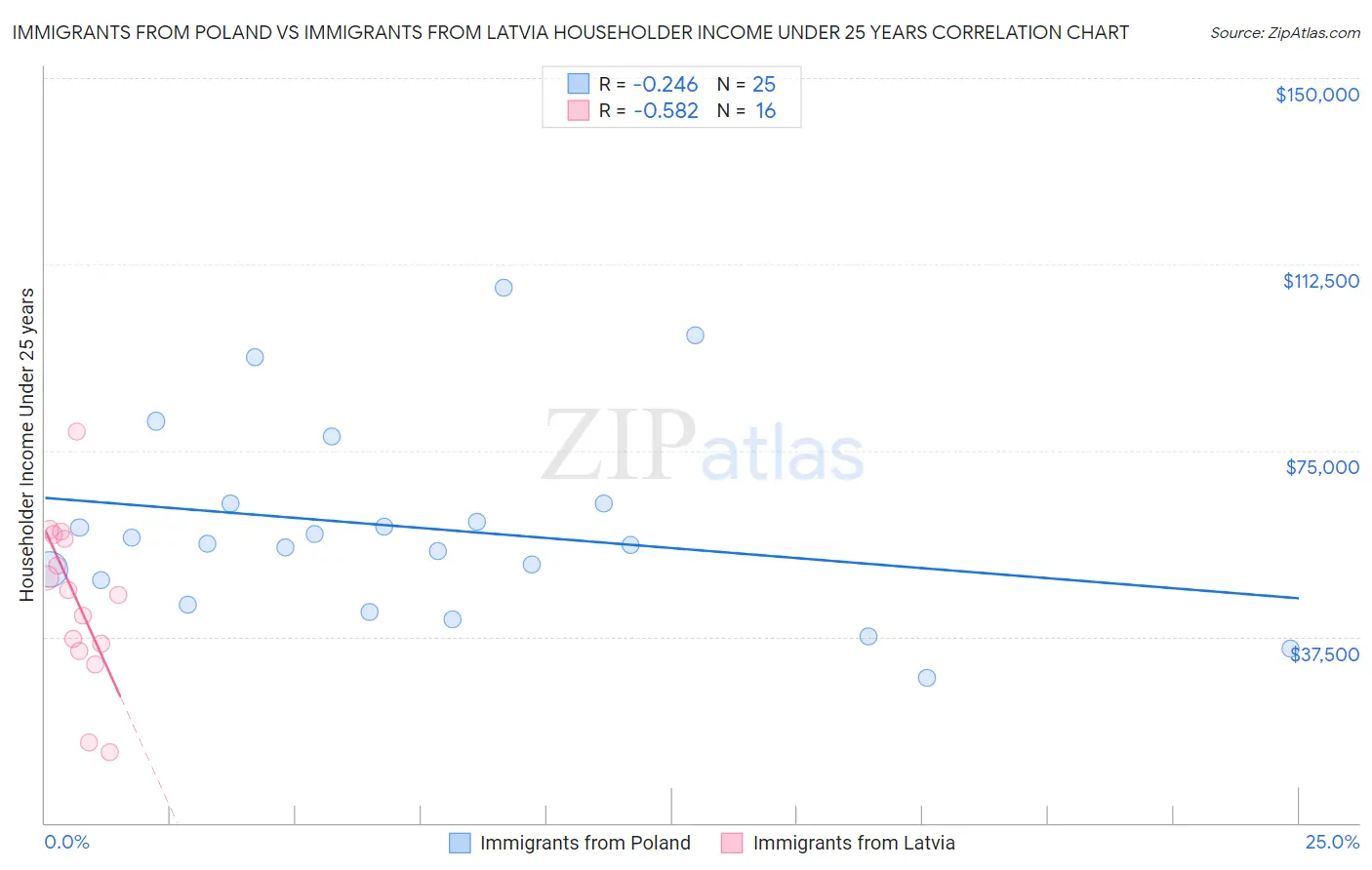 Immigrants from Poland vs Immigrants from Latvia Householder Income Under 25 years