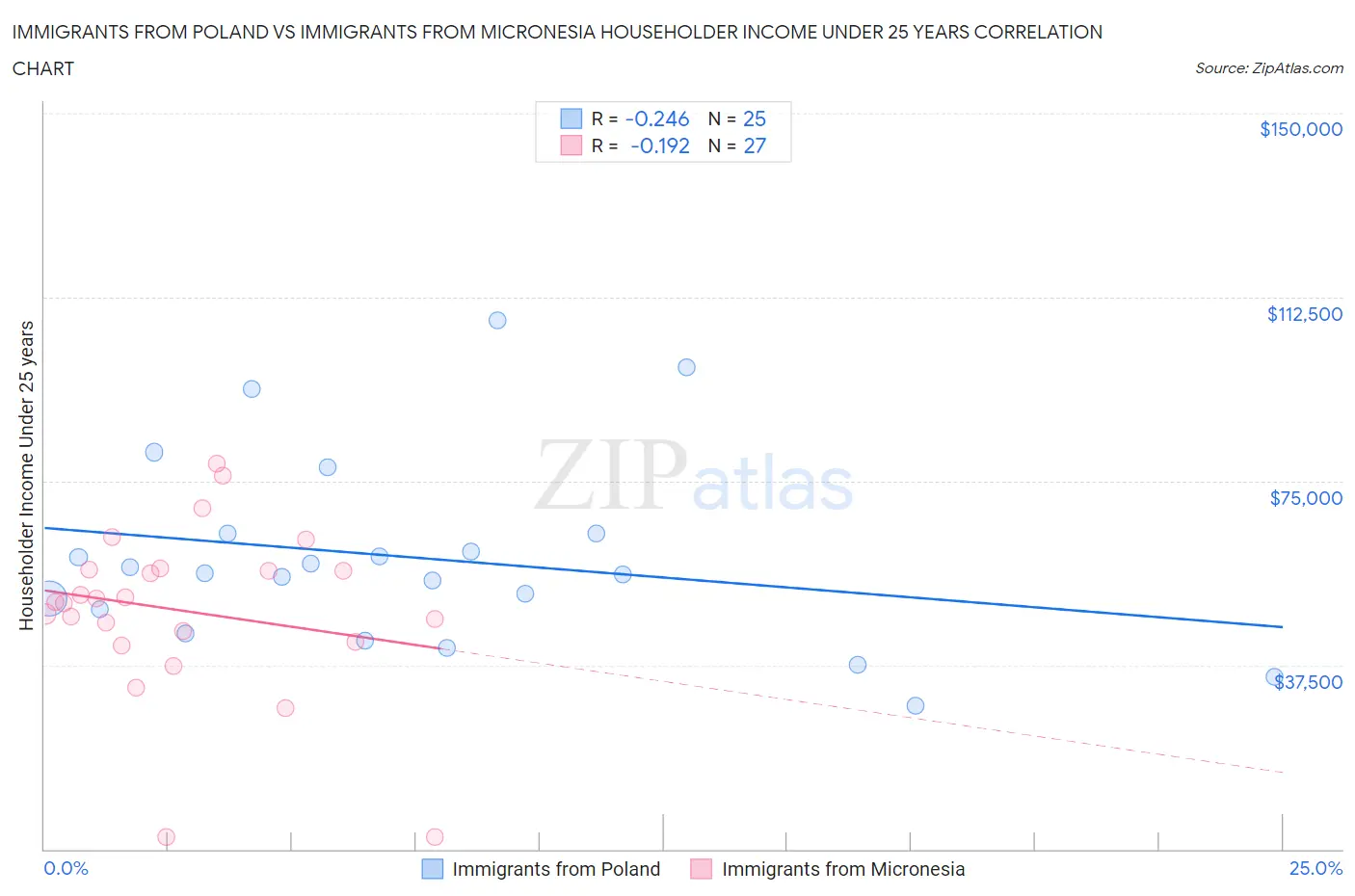 Immigrants from Poland vs Immigrants from Micronesia Householder Income Under 25 years