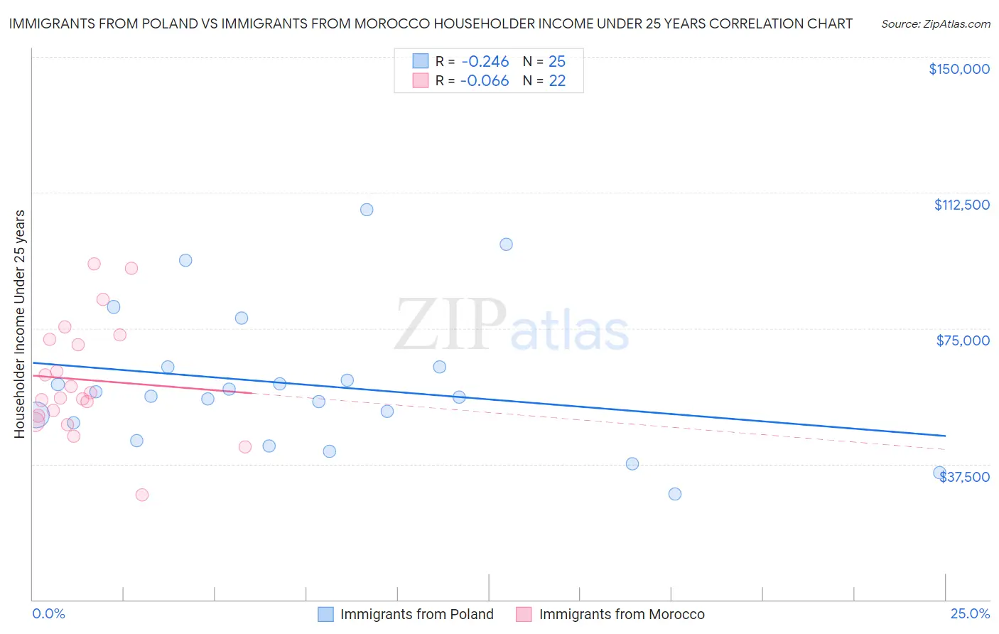 Immigrants from Poland vs Immigrants from Morocco Householder Income Under 25 years