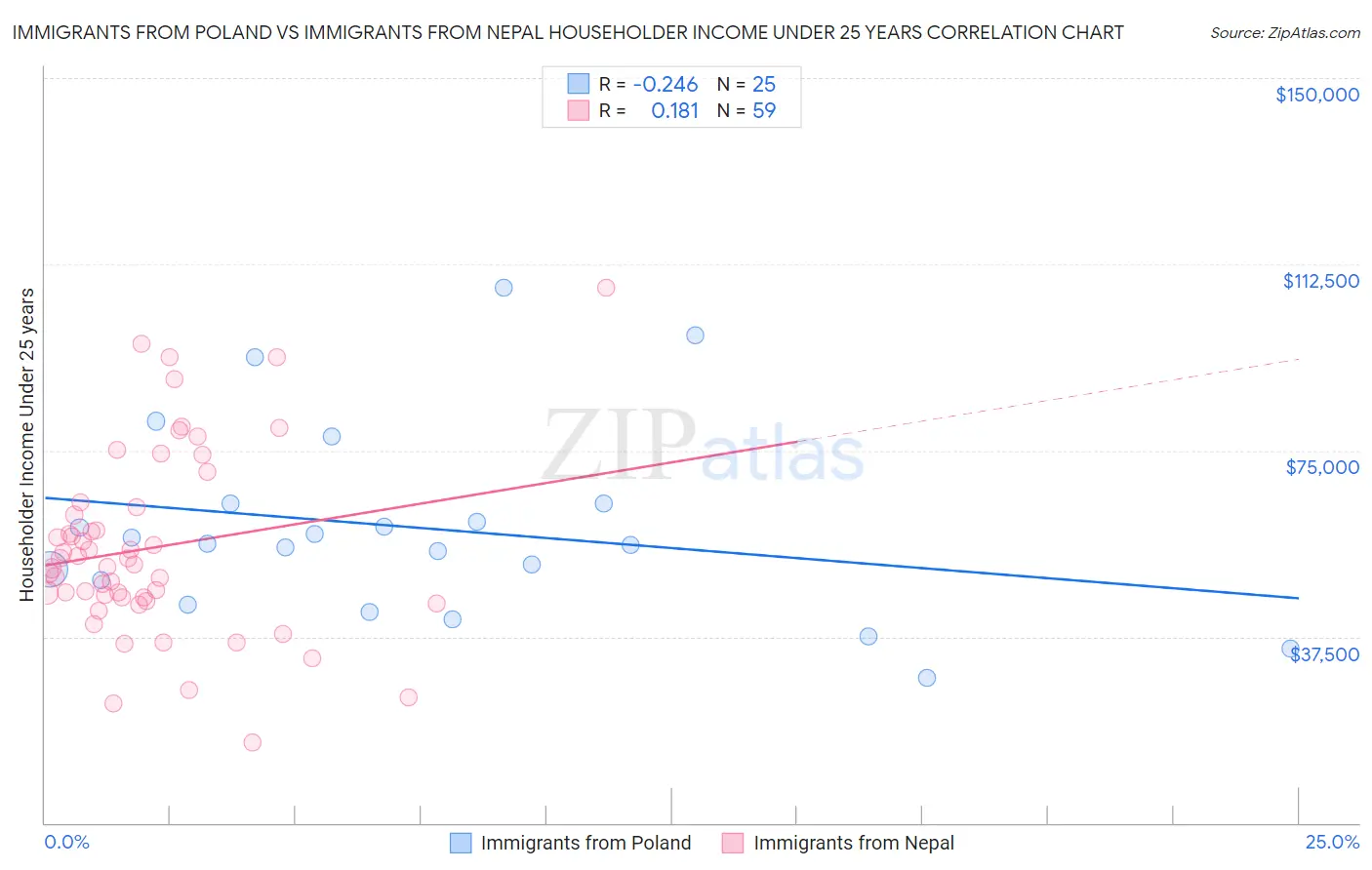 Immigrants from Poland vs Immigrants from Nepal Householder Income Under 25 years