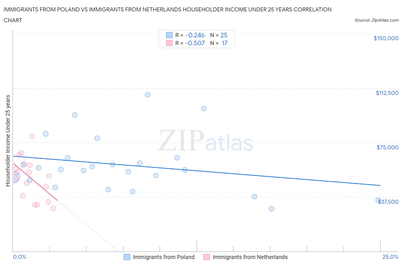 Immigrants from Poland vs Immigrants from Netherlands Householder Income Under 25 years