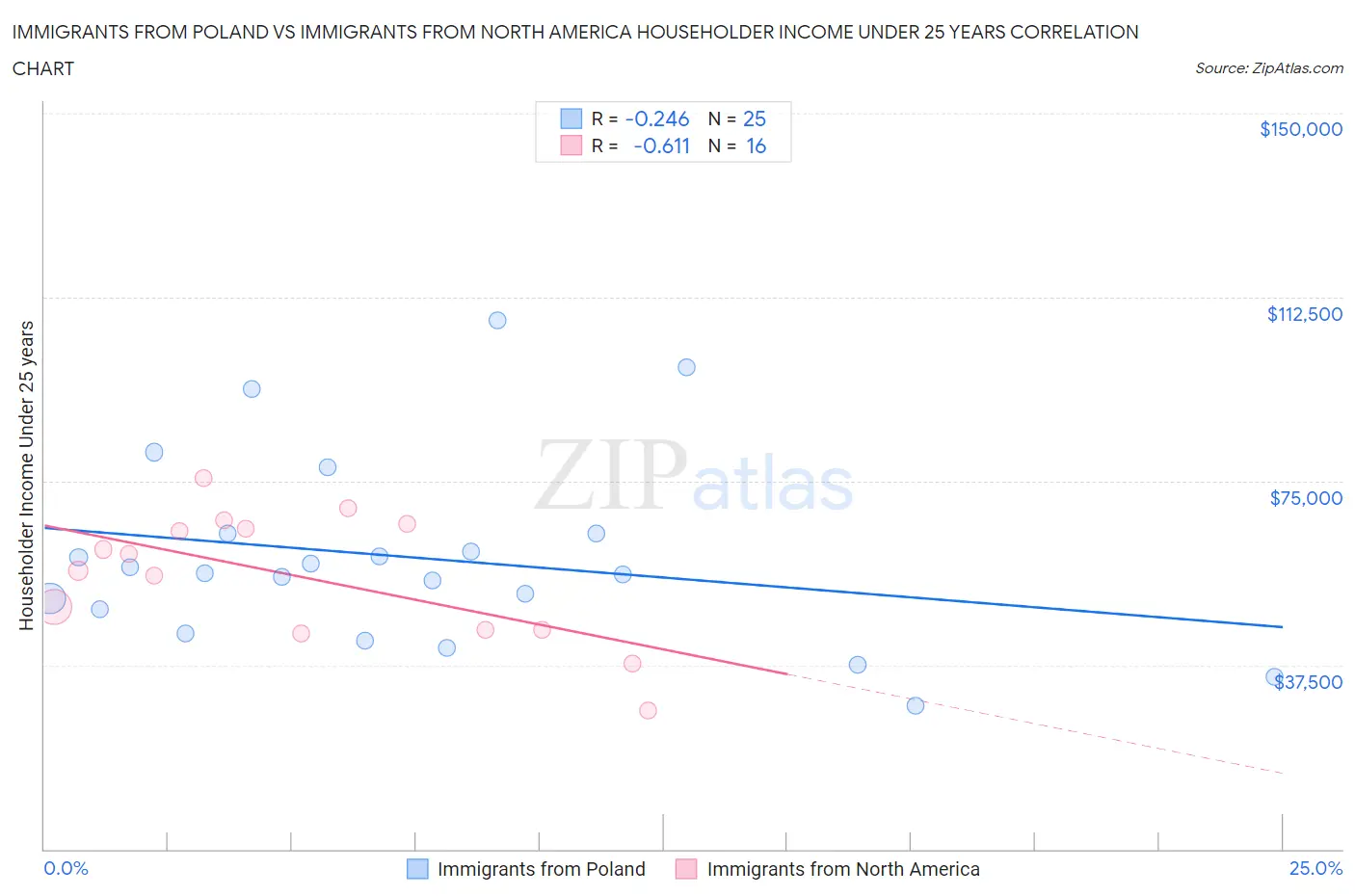 Immigrants from Poland vs Immigrants from North America Householder Income Under 25 years