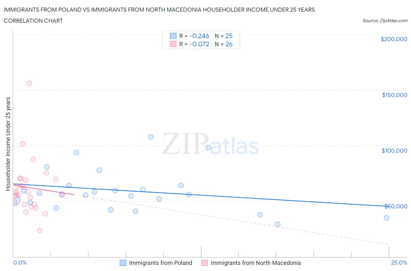 Immigrants from Poland vs Immigrants from North Macedonia Householder Income Under 25 years