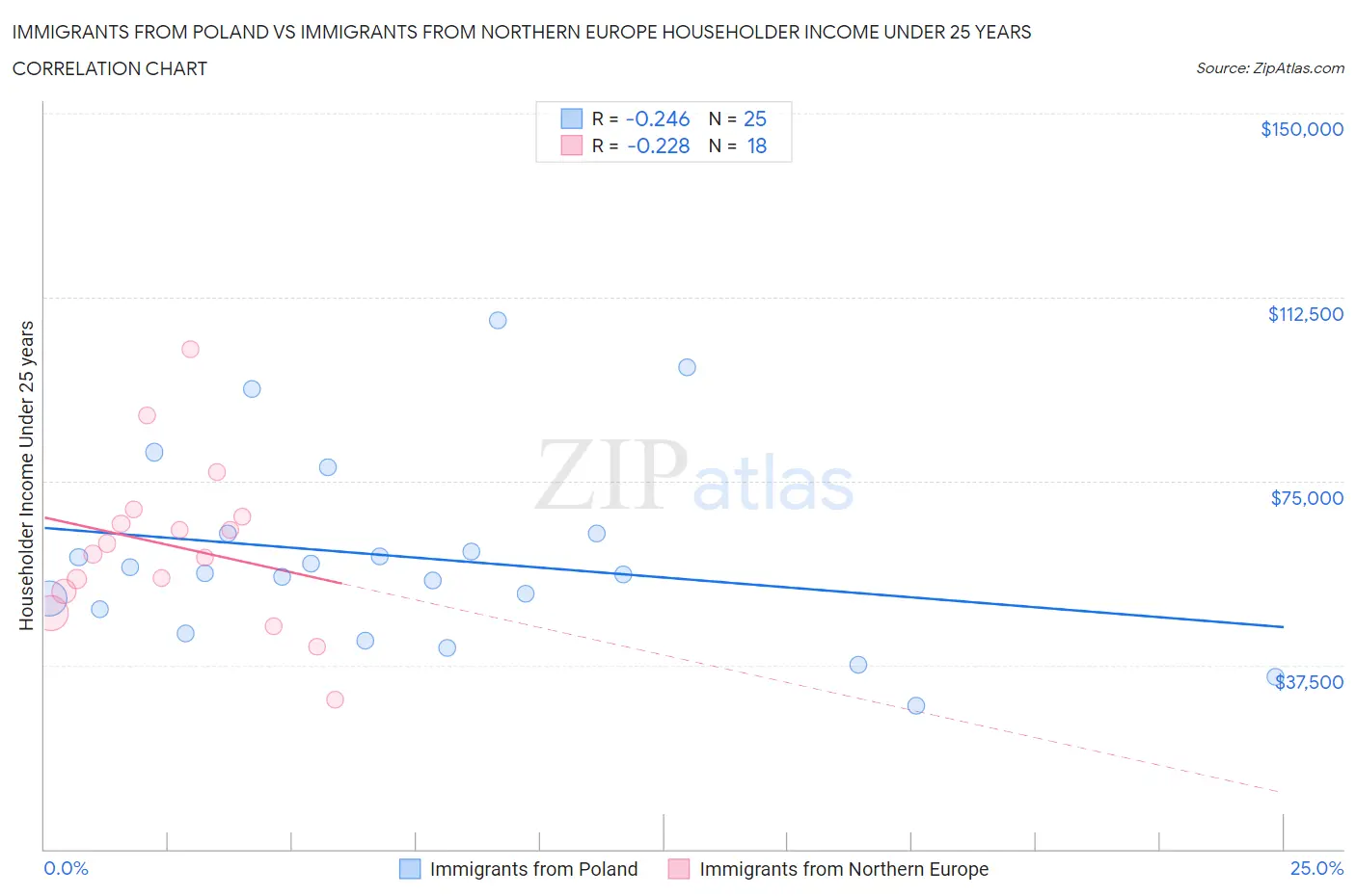 Immigrants from Poland vs Immigrants from Northern Europe Householder Income Under 25 years