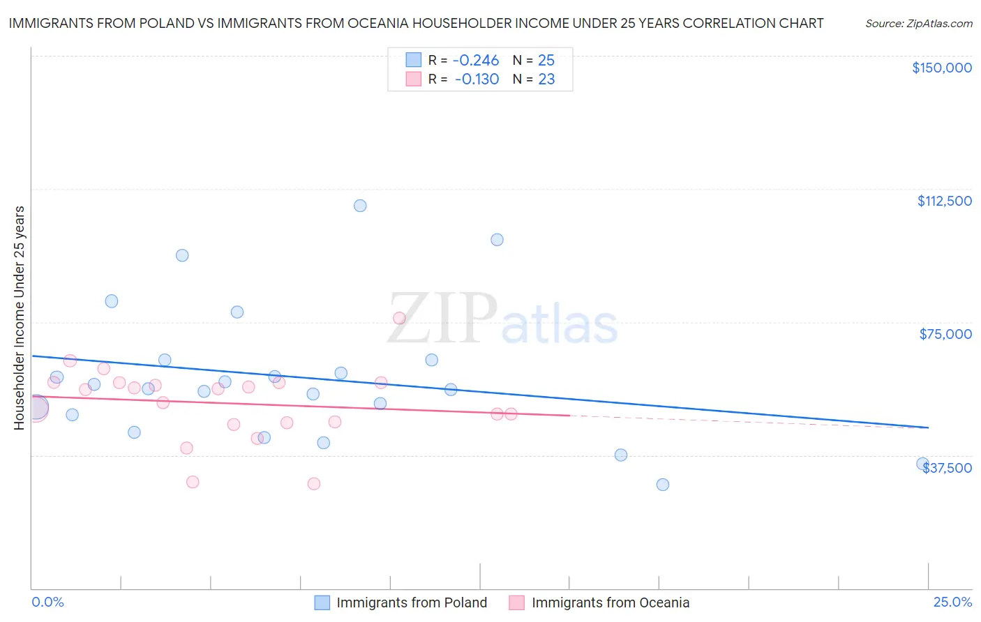 Immigrants from Poland vs Immigrants from Oceania Householder Income Under 25 years