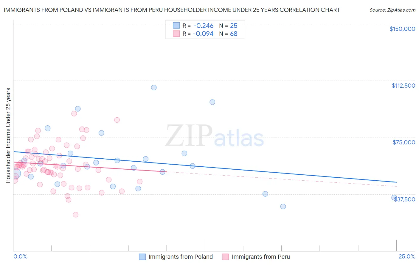 Immigrants from Poland vs Immigrants from Peru Householder Income Under 25 years