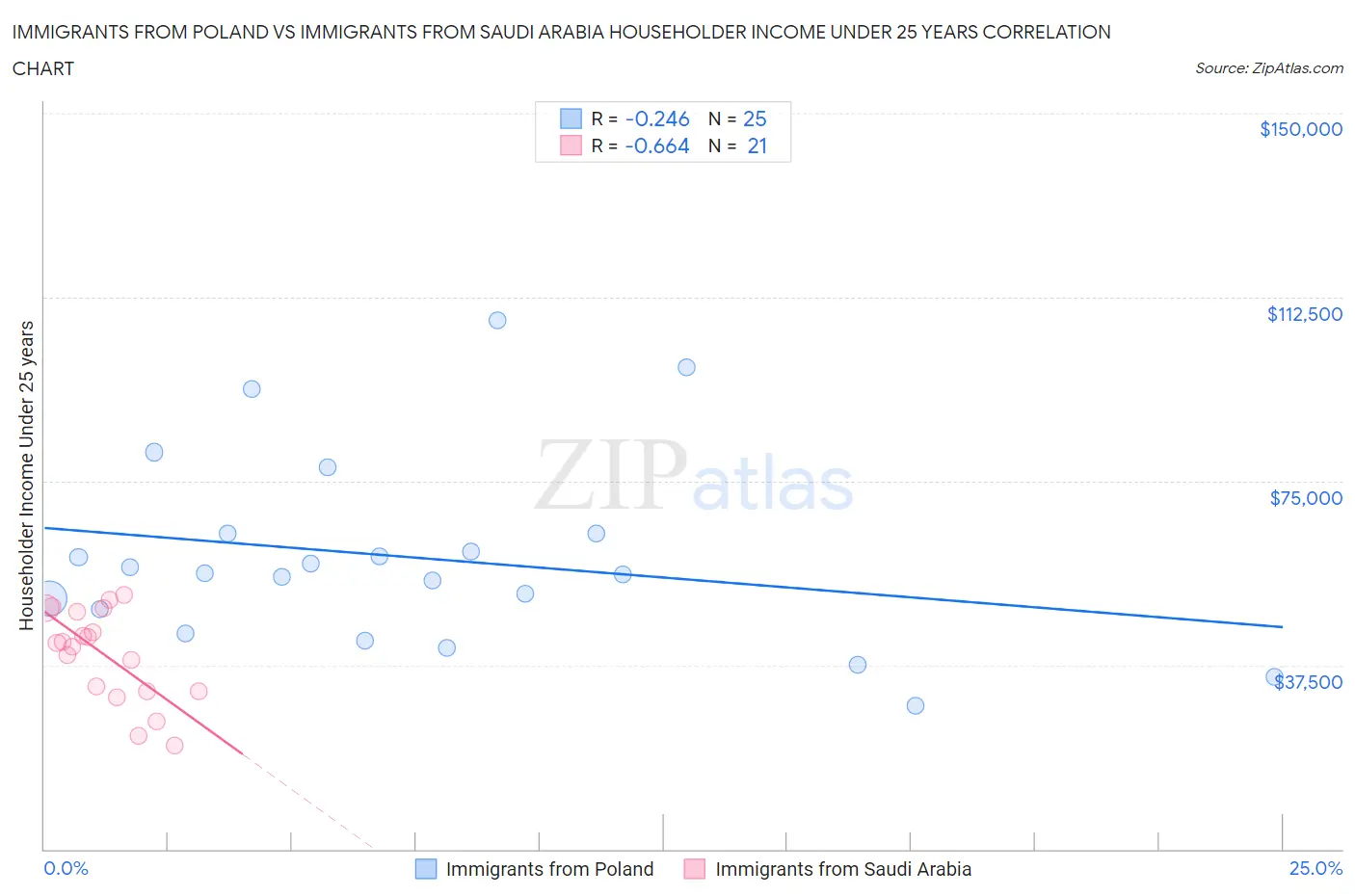 Immigrants from Poland vs Immigrants from Saudi Arabia Householder Income Under 25 years