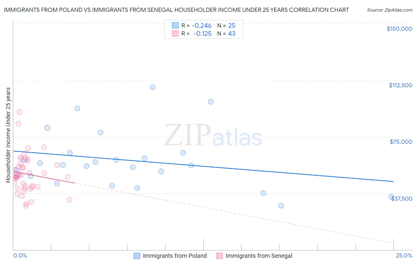 Immigrants from Poland vs Immigrants from Senegal Householder Income Under 25 years